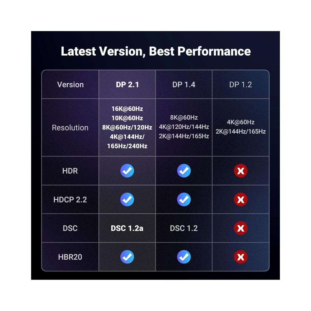UGREEN DisplayPort 2.0 Cable 1 Meter Nylon Braided Extreme Gaming Wire 16K@60Hz 8K@120Hz 4K@240Hz/144Hz/165Hz Visuals 80Gbps HDR ARC Support G-Sync Free-Sync Monitor PC Graphics Card