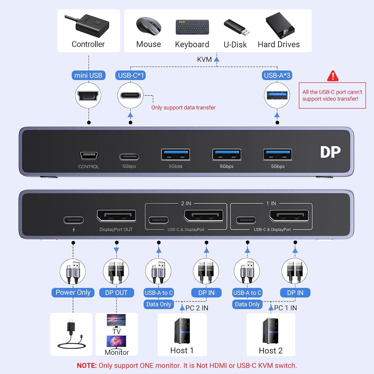 UGREEN Display Port KVM Switch 2 In 1 Out
