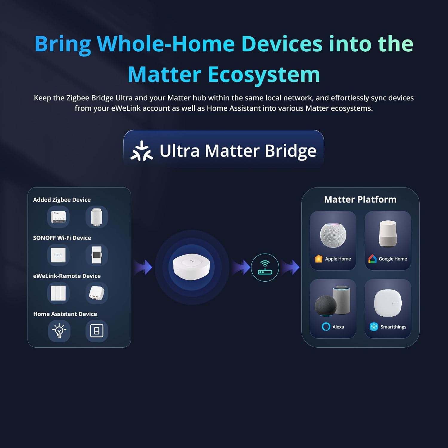 SONOFF Zigbee Bridge Ultra Smart Hub