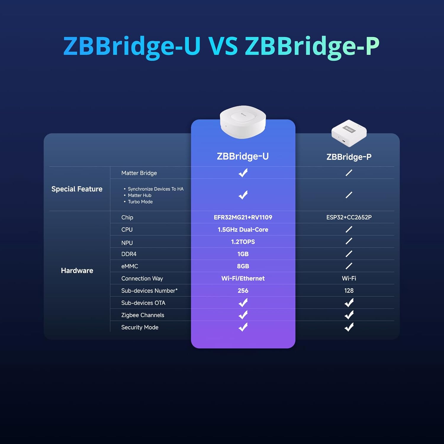 SONOFF Zigbee Bridge Ultra Smart Hub