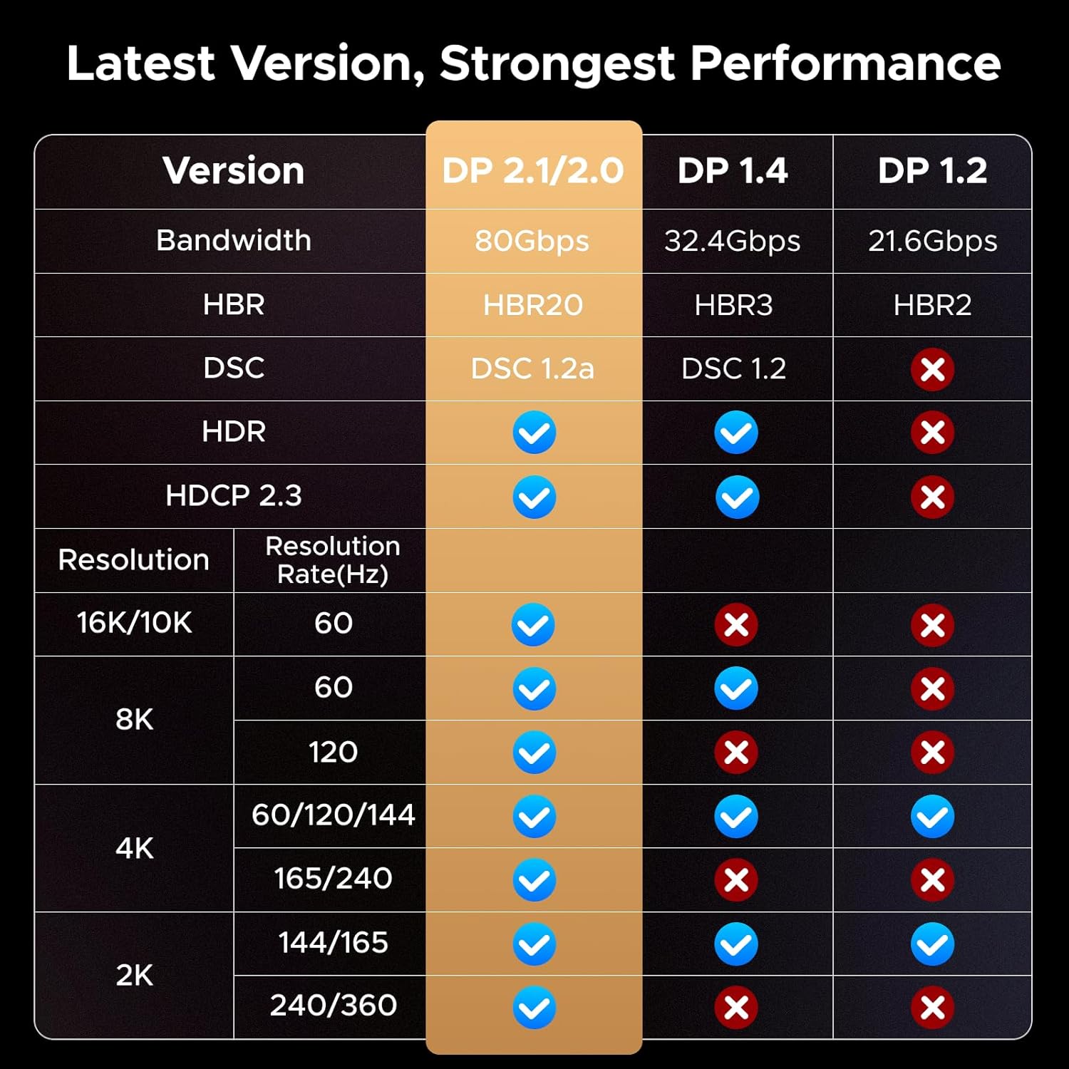 UGREEN DP 2.1 Cable 2 Meters Nylon Braided Ultra High Definition 16K@60Hz 8K@120Hz 4K@240Hz Video Wire 80Gbps Bandwidth HDR Core for Gaming Monitors Graphics Cards Laptops TV PC