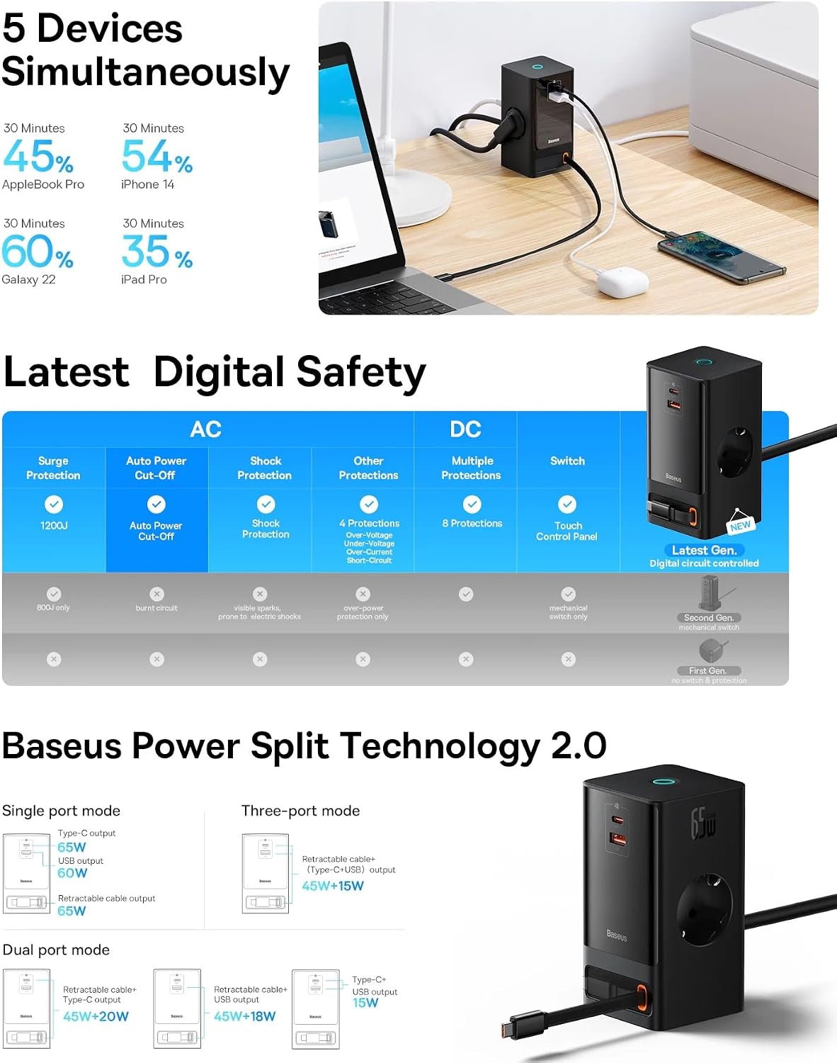 Baseus 65W GaN5 Pro 5-in-1 Wall Charger - AHW Store
