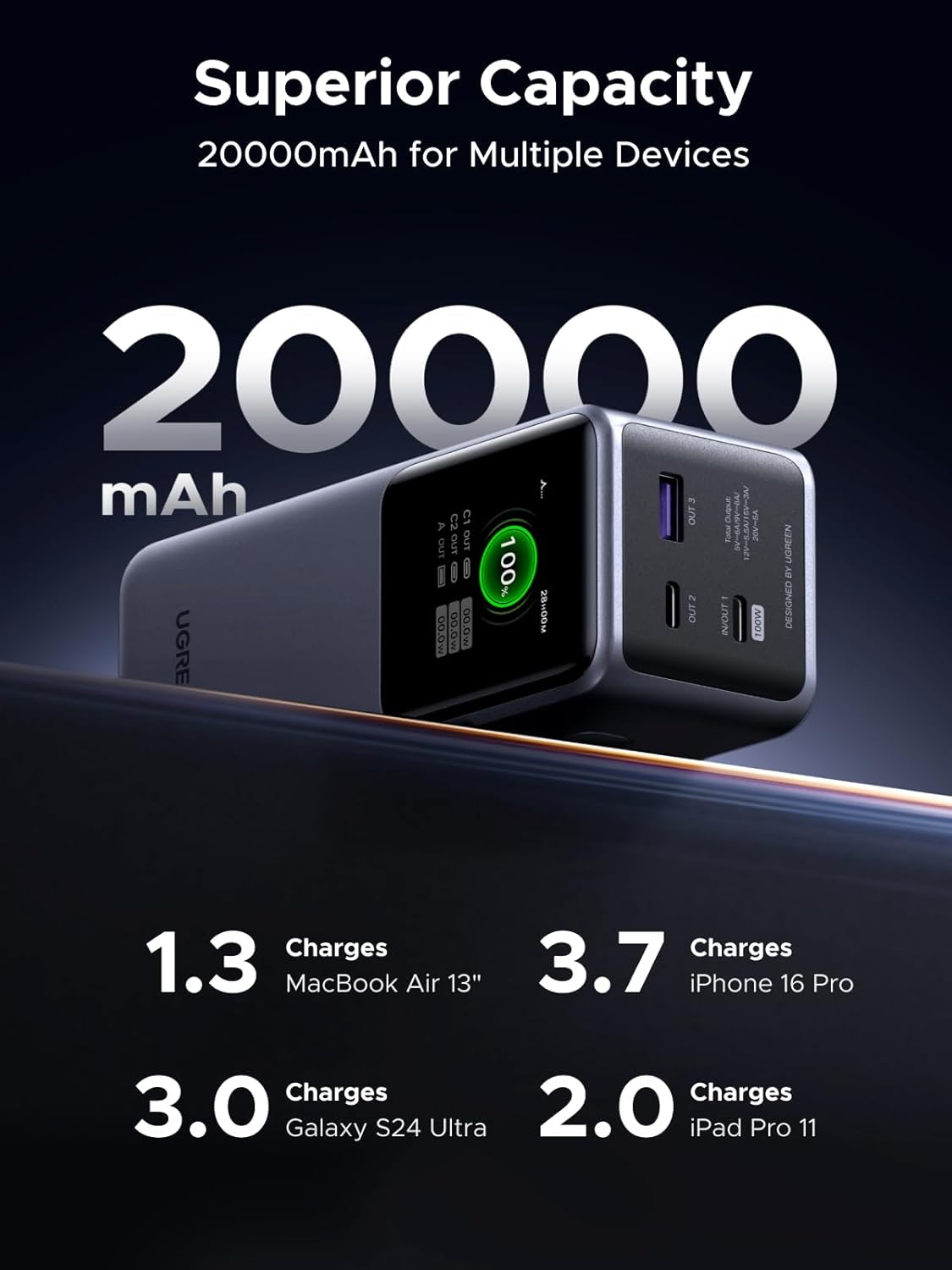 UGREEN Nexode Power Bank 20000mAh 130W Portable Charger 72Wh PD Fast Charging 3 - Port USB C Battery P - AHW Store