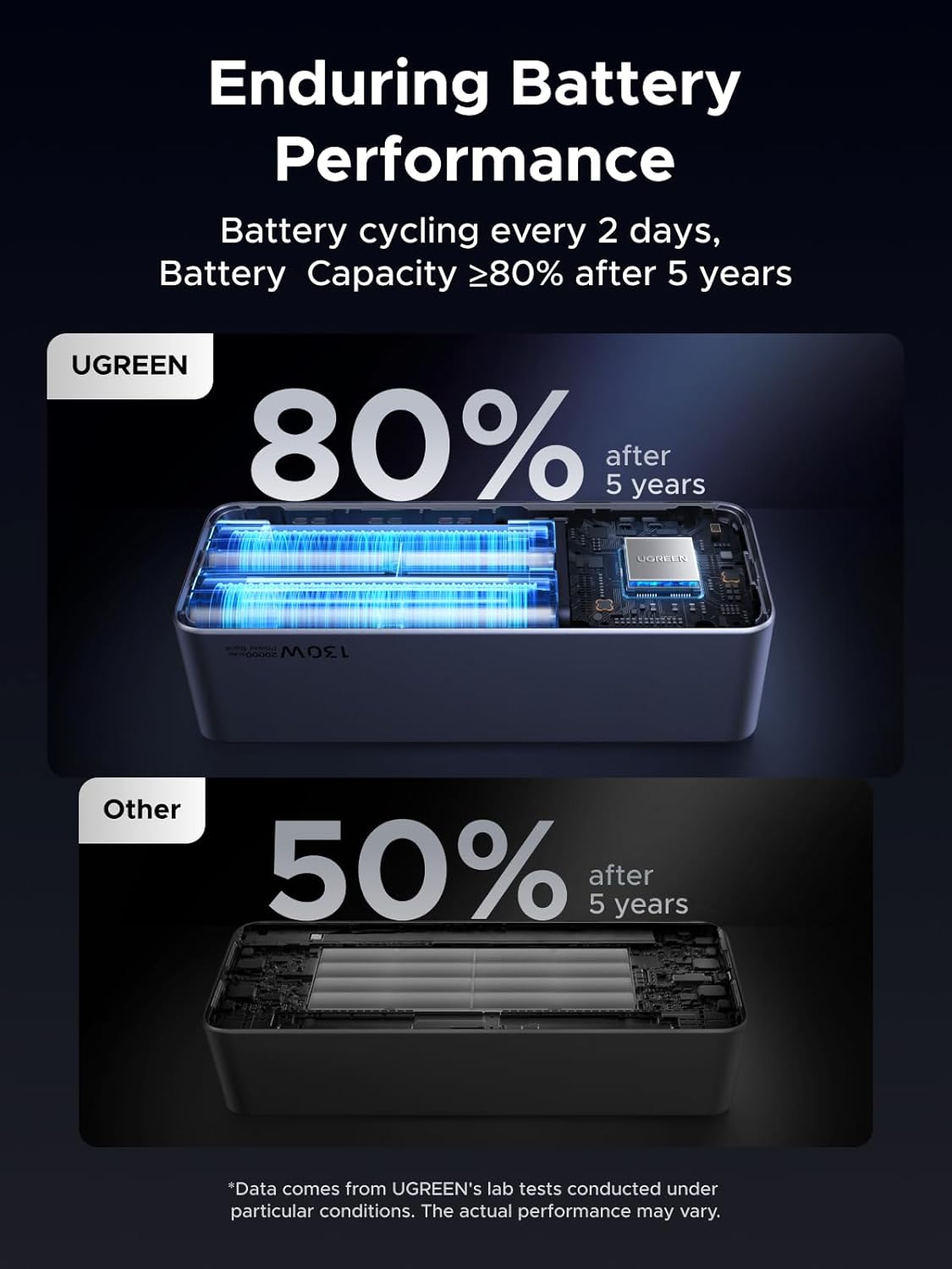 UGREEN Nexode Power Bank 20000mAh 130W Portable Charger 72Wh PD Fast Charging 3 - Port USB C Battery P - AHW Store